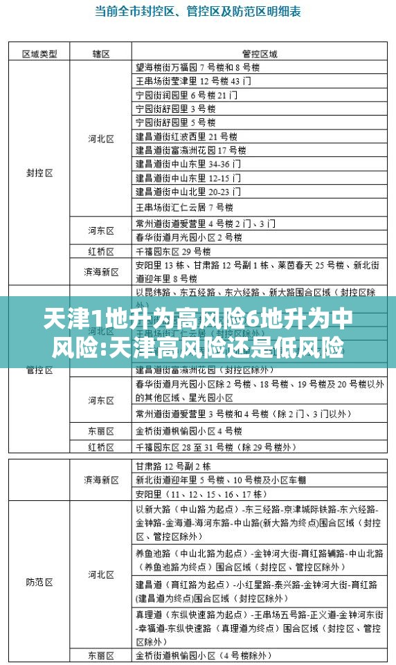 天津1地升为高风险6地升为中风险:天津高风险还是低风险