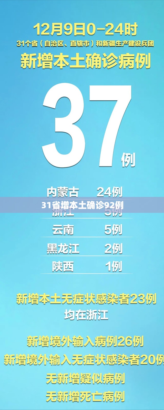 31省增本土确诊92例/31省增本土确诊53例 涉及8省