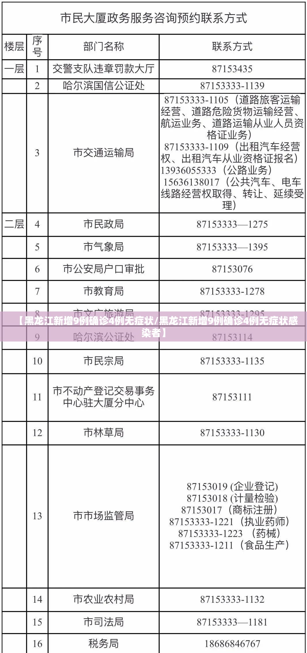 【黑龙江新增9例确诊4例无症状/黑龙江新增9例确诊4例无症状感染者】