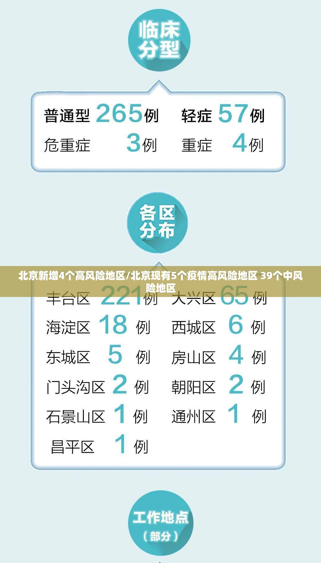 北京新增4个高风险地区/北京现有5个疫情高风险地区 39个中风险地区
