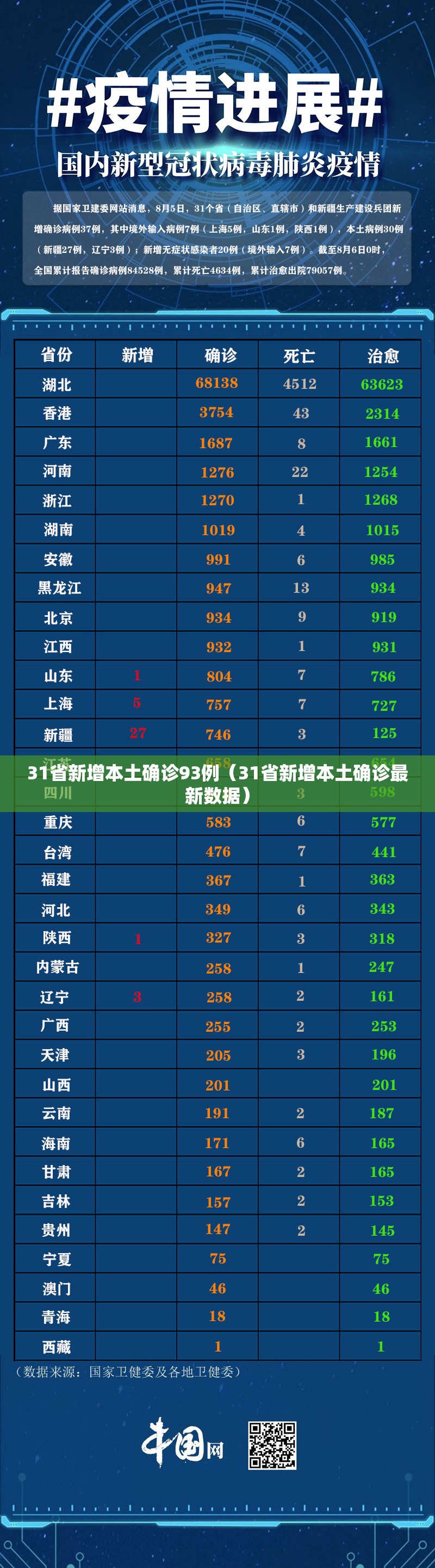 31省新增本土确诊93例（31省新增本土确诊最新数据）