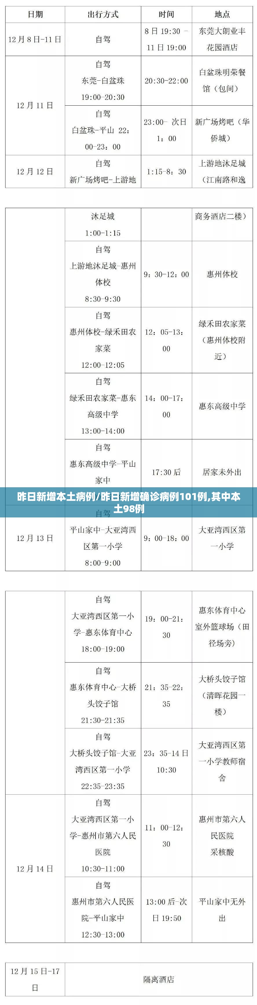昨日新增本土病例/昨日新增确诊病例101例,其中本土98例