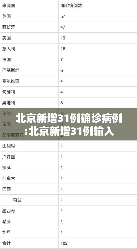 北京新增31例确诊病例:北京新增31例输入