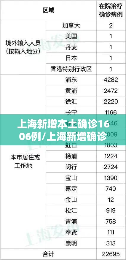 上海新增本土确诊1606例/上海新增确诊病例11例