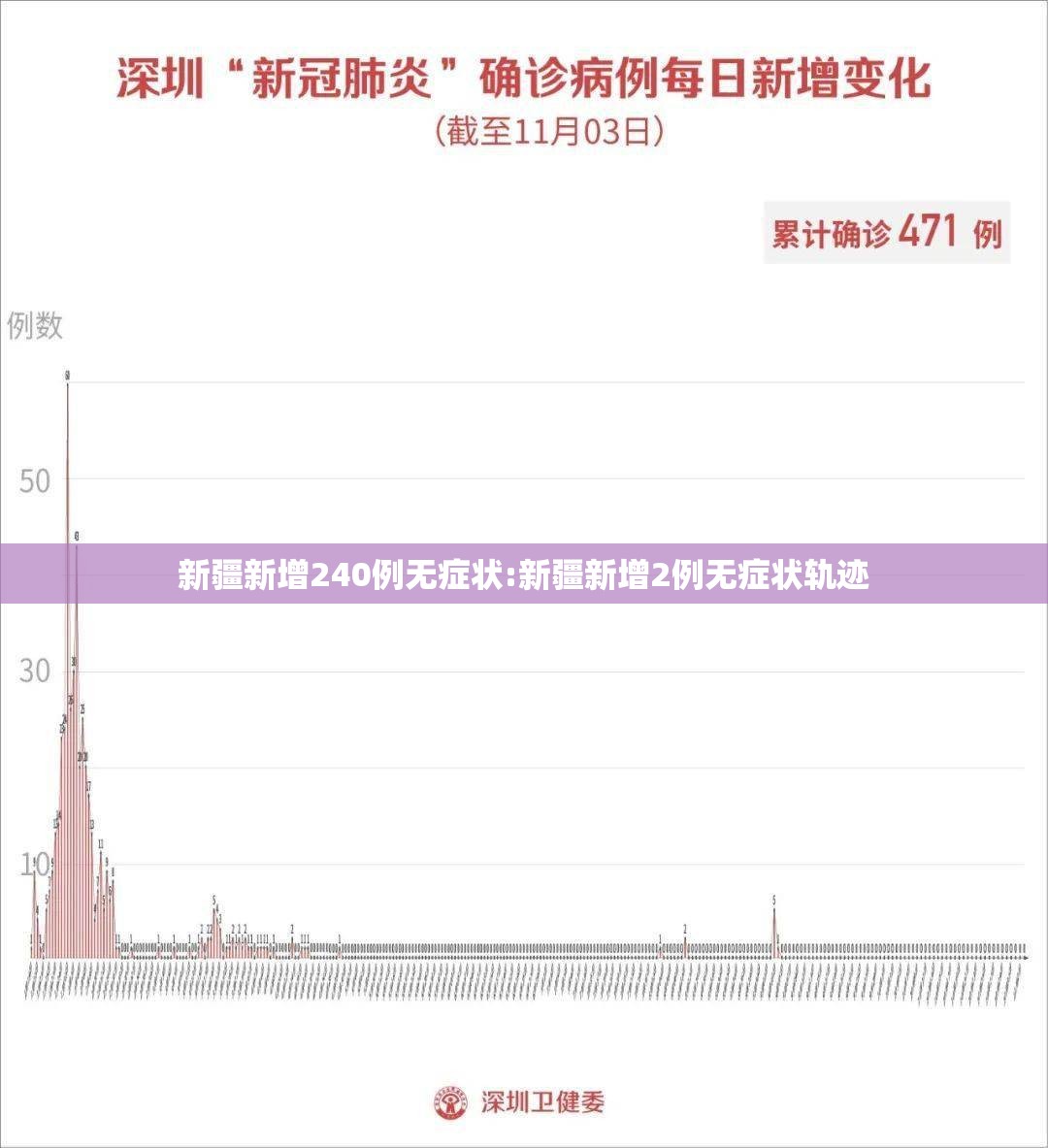 新疆新增240例无症状:新疆新增2例无症状轨迹