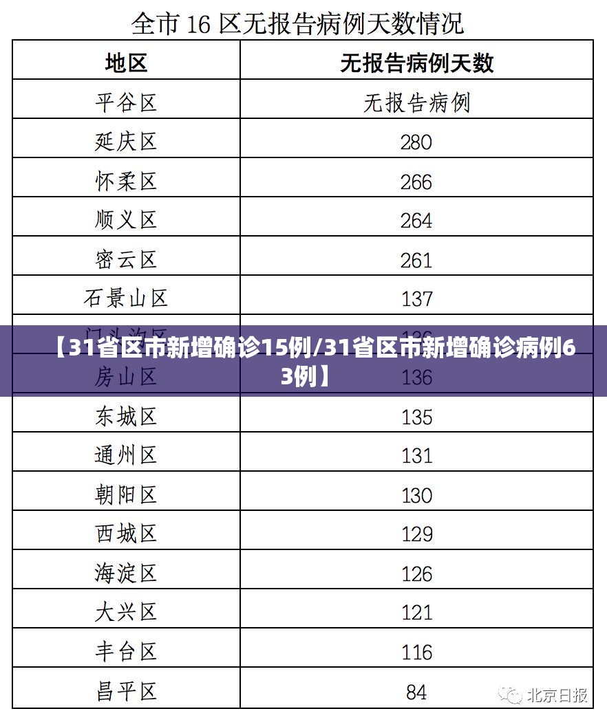 【31省区市新增确诊15例/31省区市新增确诊病例63例】