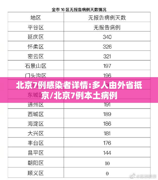 北京7例感染者详情:多人由外省抵京/北京7例本土病例