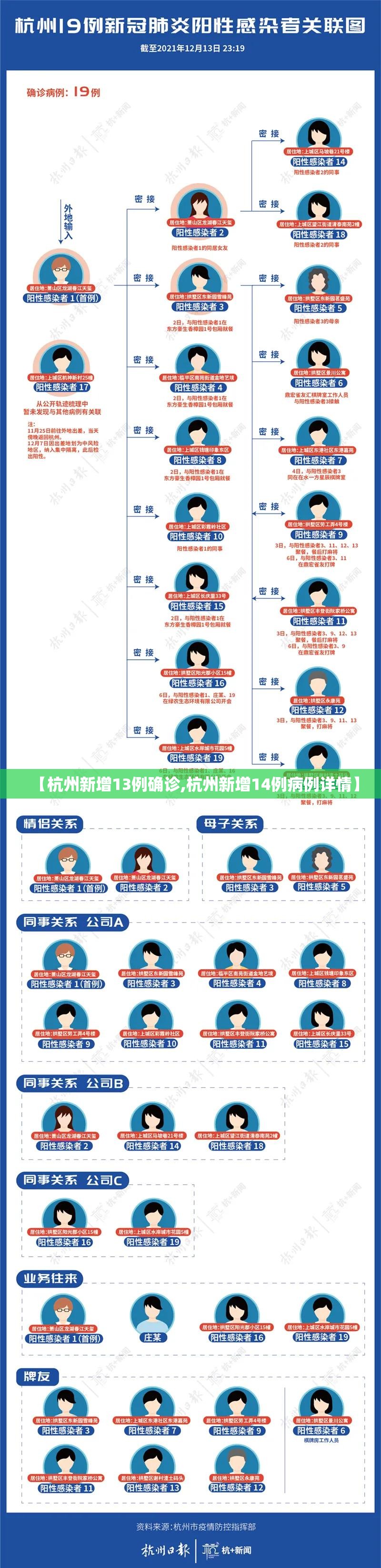 【杭州新增13例确诊,杭州新增14例病例详情】