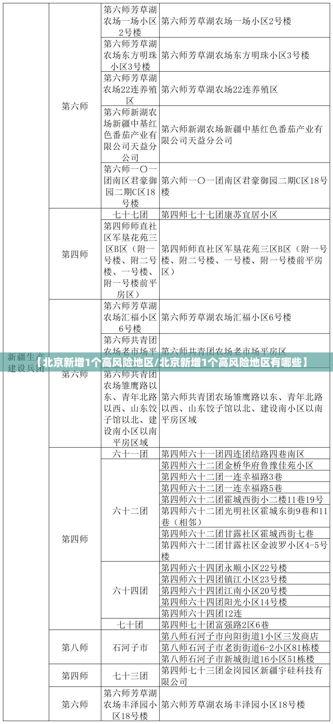 【北京新增1个高风险地区/北京新增1个高风险地区有哪些】