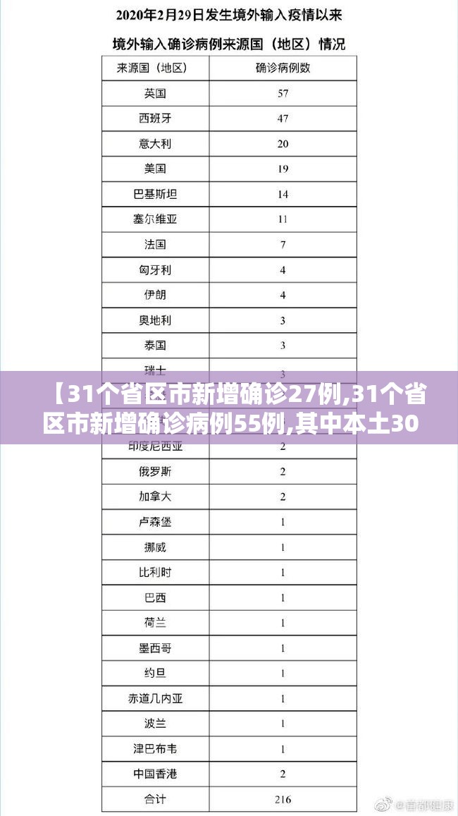 【31个省区市新增确诊27例,31个省区市新增确诊病例55例,其中本土30例】