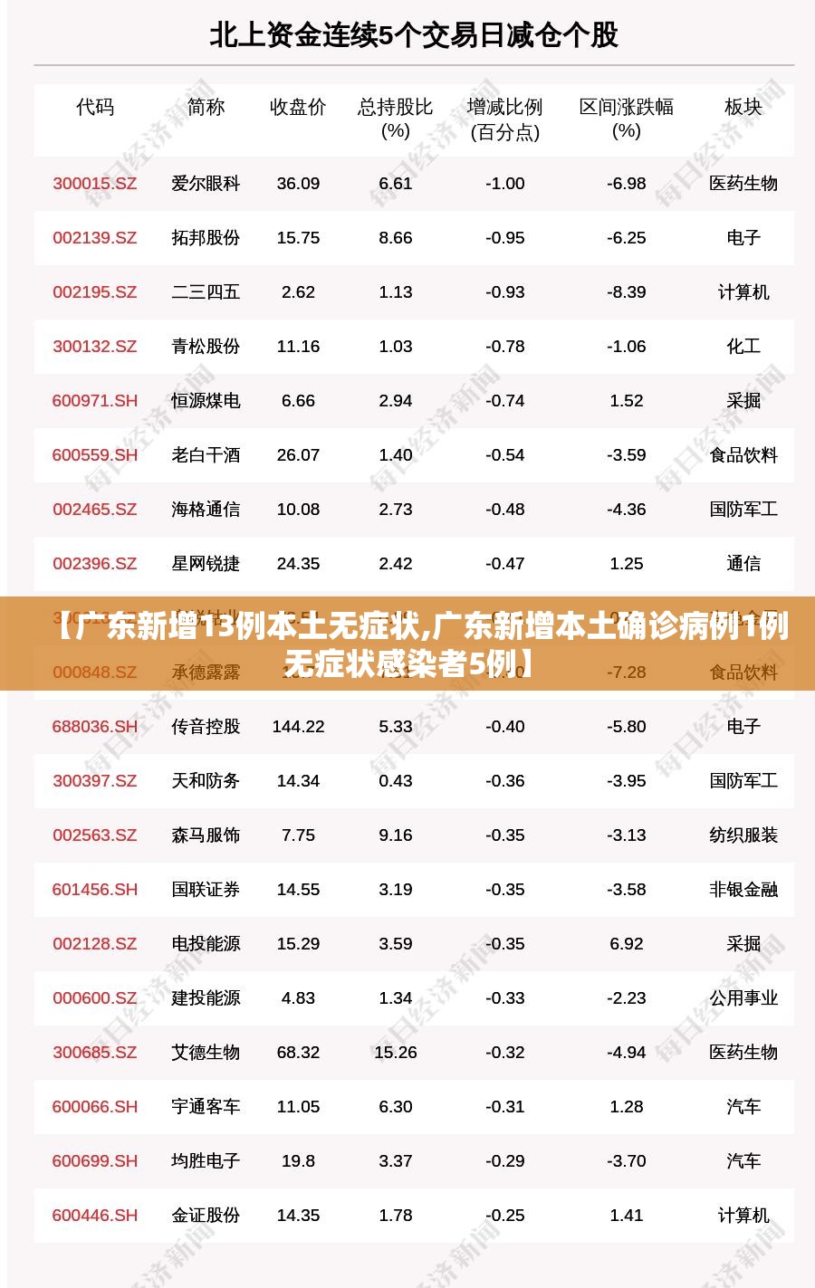【广东新增13例本土无症状,广东新增本土确诊病例1例无症状感染者5例】
