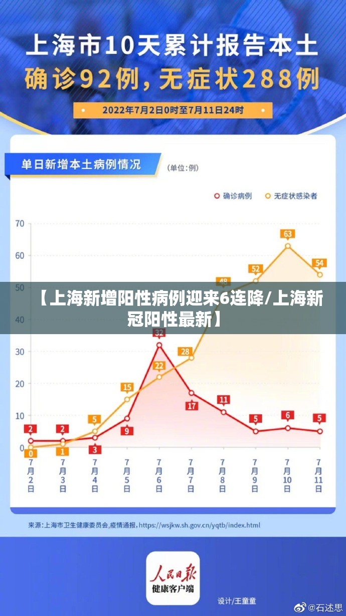 【上海新增阳性病例迎来6连降/上海新冠阳性最新】