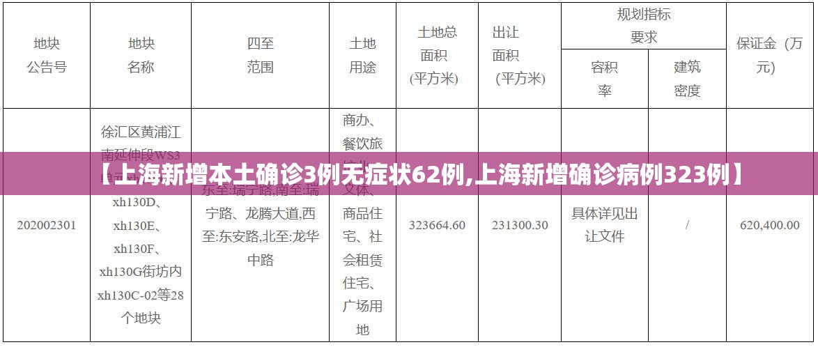 【上海新增本土确诊3例无症状62例,上海新增确诊病例323例】