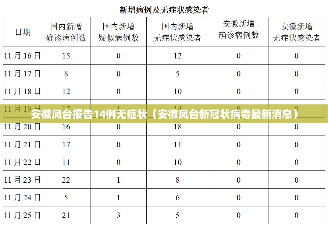 安徽凤台报告14例无症状（安徽凤台新冠状病毒最新消息）
