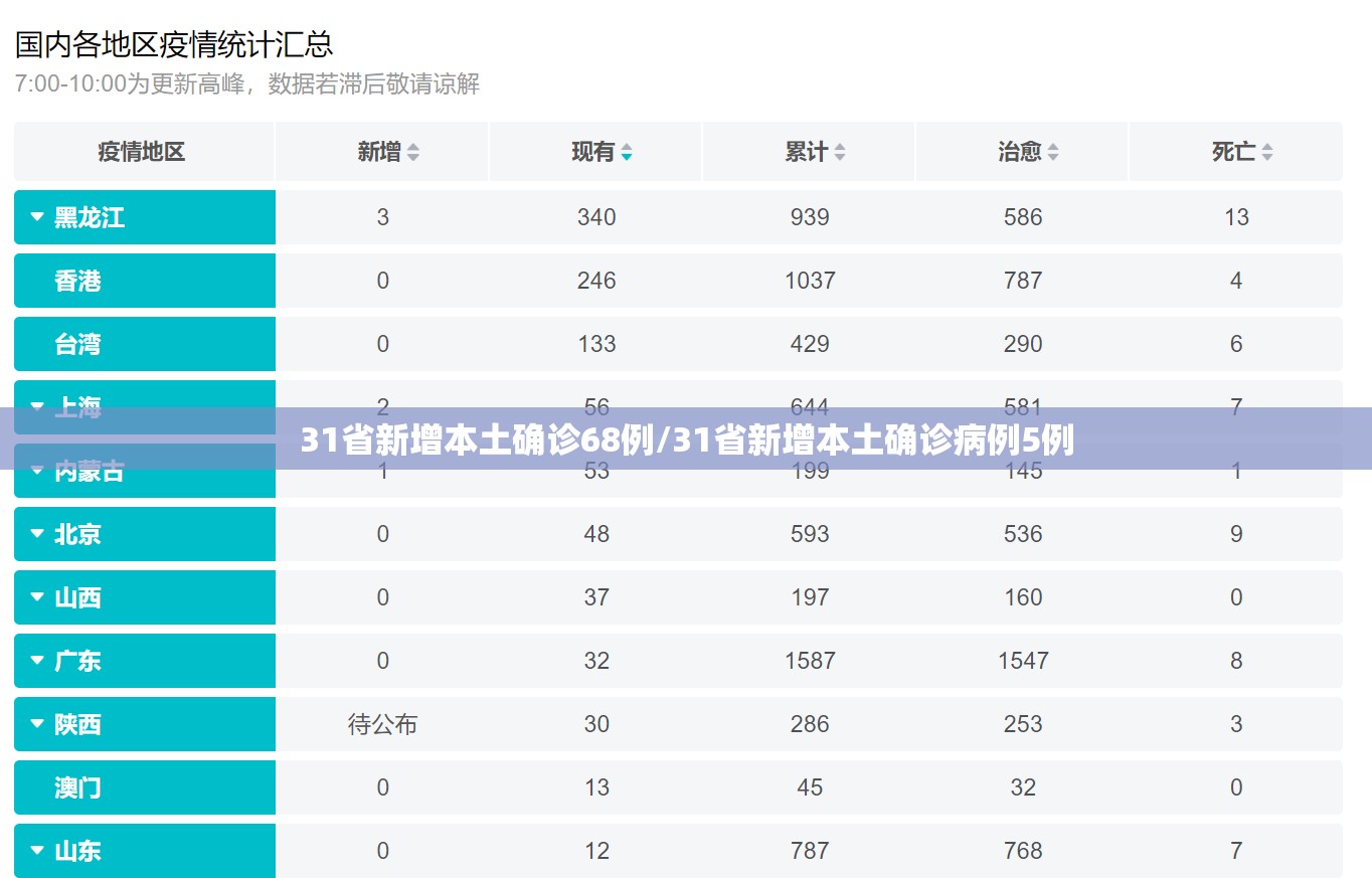 31省新增本土确诊68例/31省新增本土确诊病例5例 31省新增本土确诊68例/31省新增本土确诊病例5例