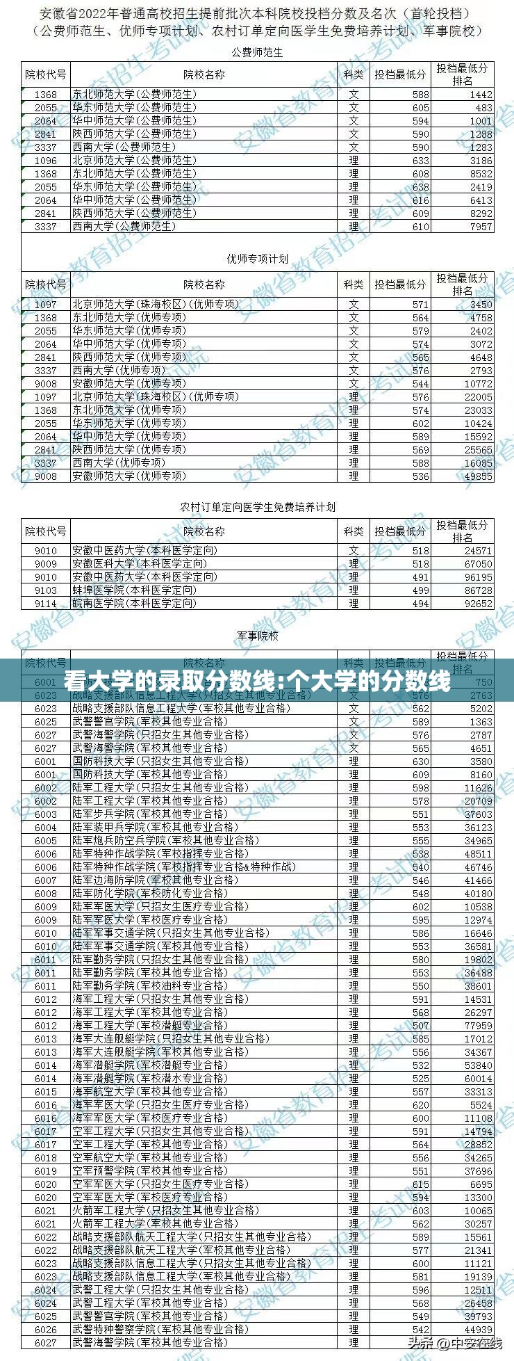 看大学的录取分数线:个大学的分数线