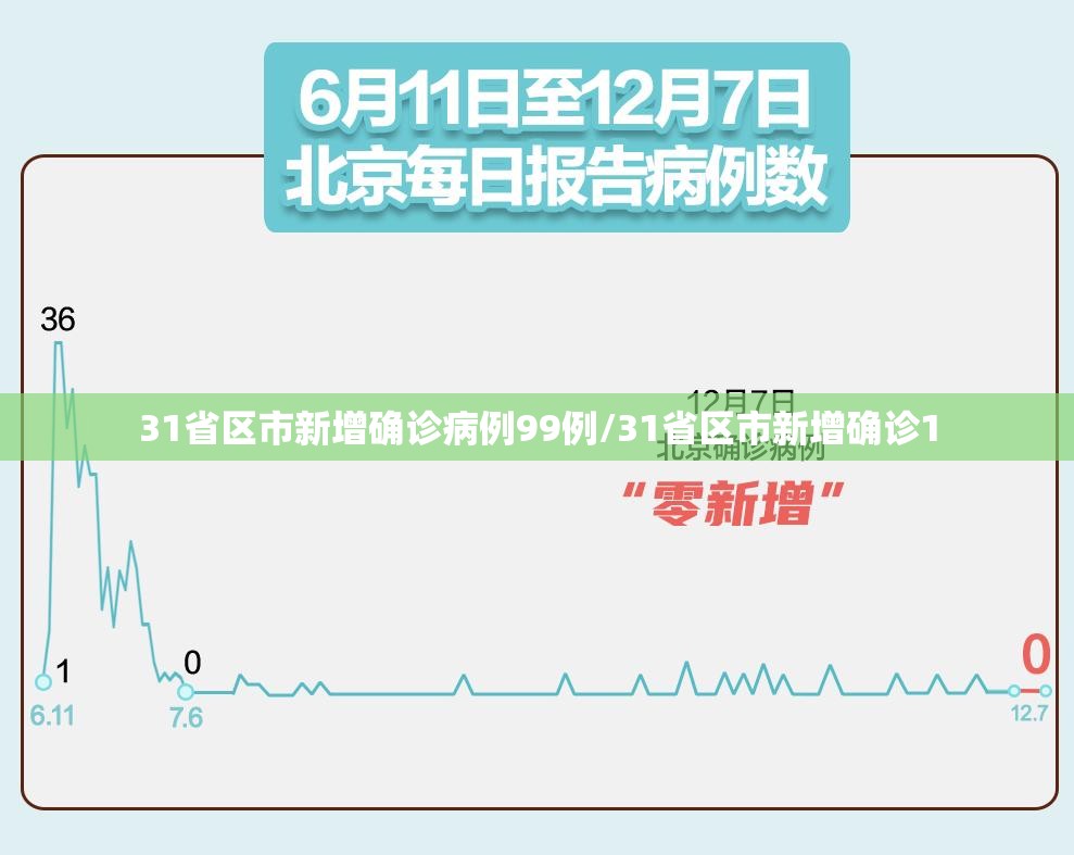 31省区市新增确诊病例99例/31省区市新增确诊1