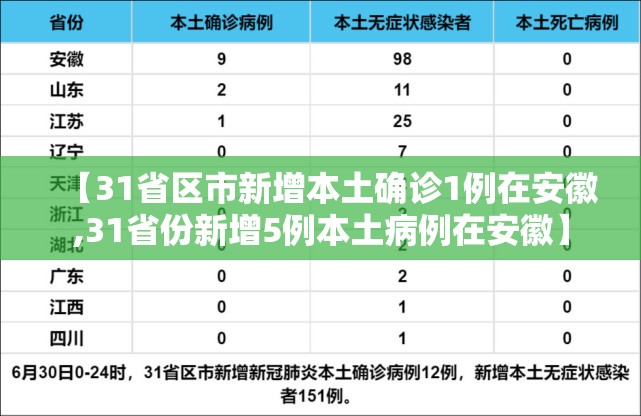 【31省区市新增本土确诊1例在安徽,31省份新增5例本土病例在安徽】 【31省区市新增本土确诊1例在安徽,31省份新增5例本土病例在安徽】