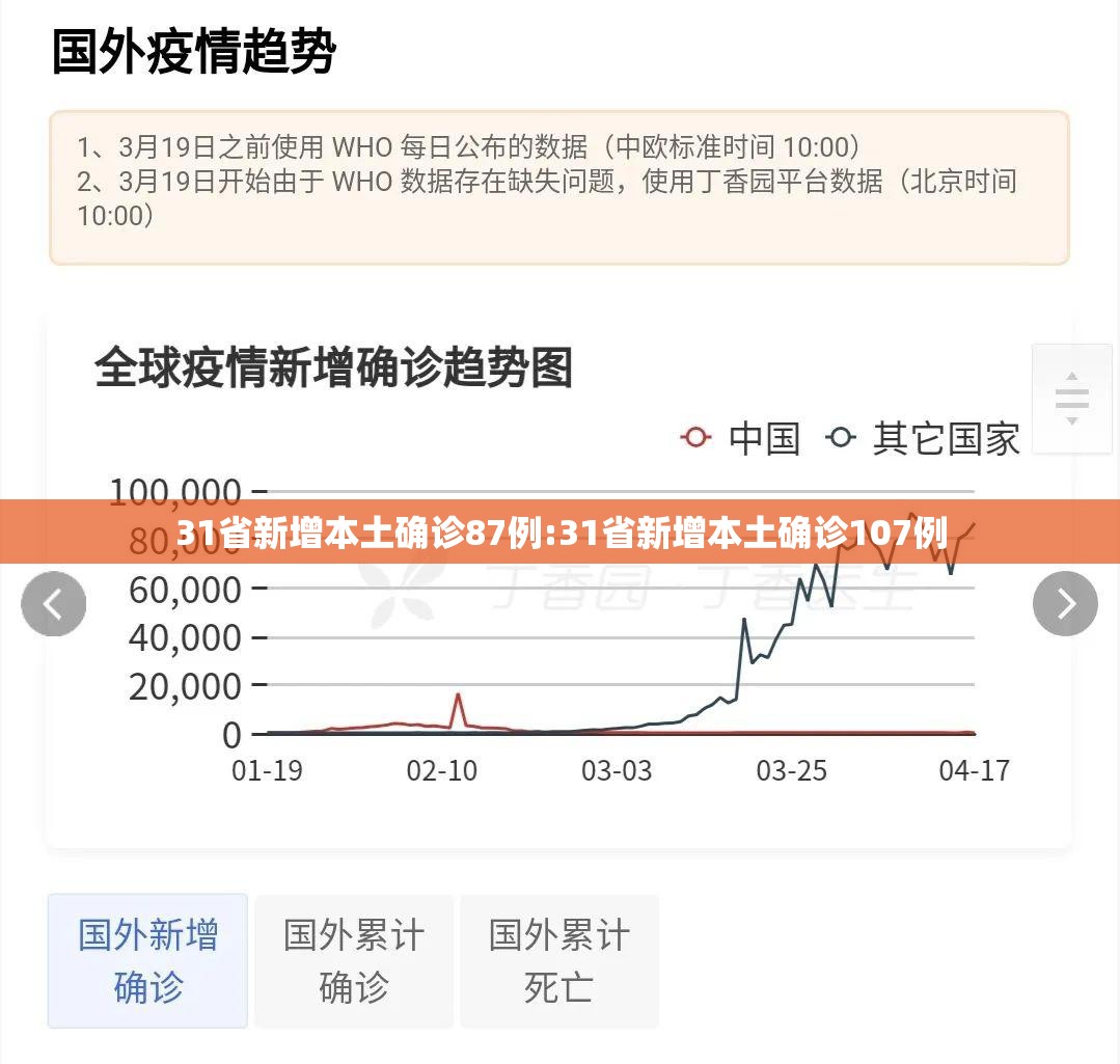31省新增本土确诊87例:31省新增本土确诊107例