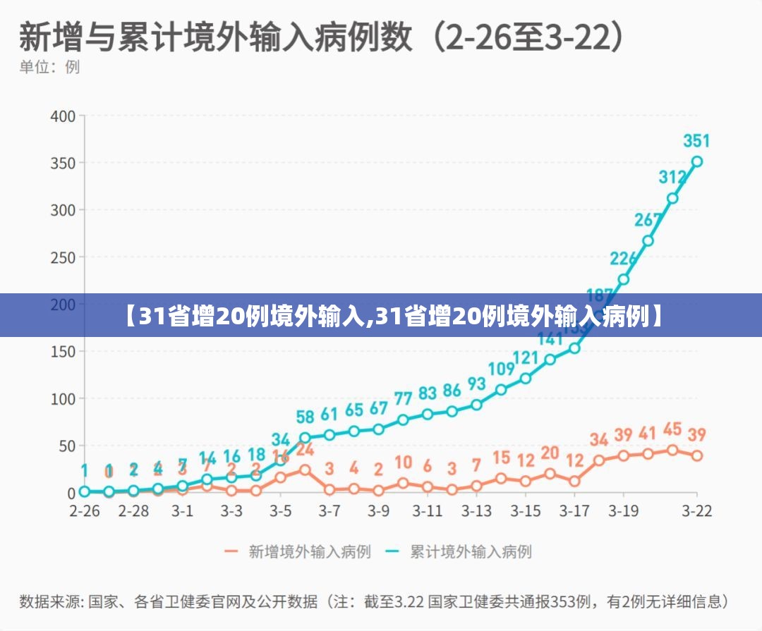 【31省增20例境外输入,31省增20例境外输入病例】