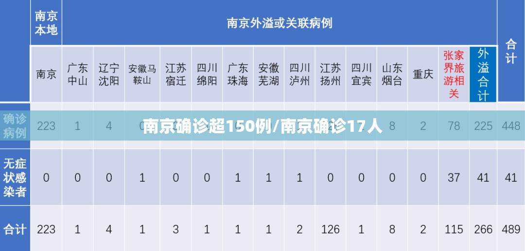 南京确诊超150例/南京确诊17人