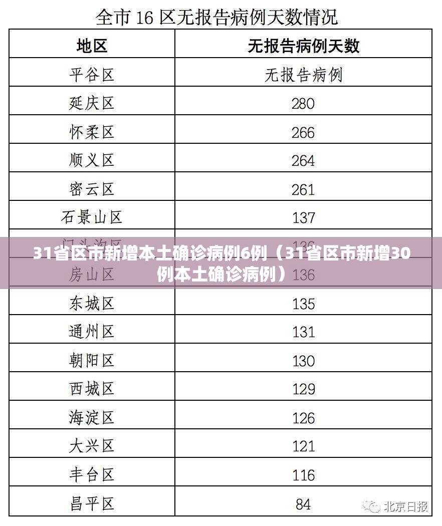 31省区市新增本土确诊病例6例（31省区市新增30例本土确诊病例）