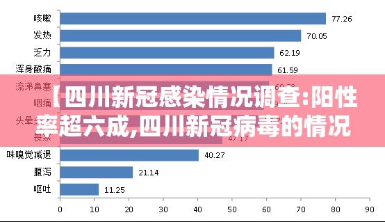 【四川新冠感染情况调查:阳性率超六成,四川新冠病毒的情况】