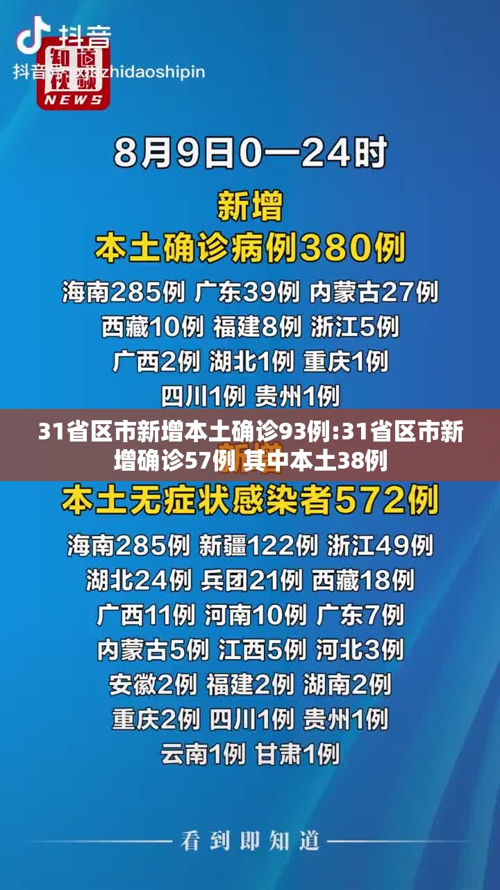 31省区市新增本土确诊93例:31省区市新增确诊57例 其中本土38例