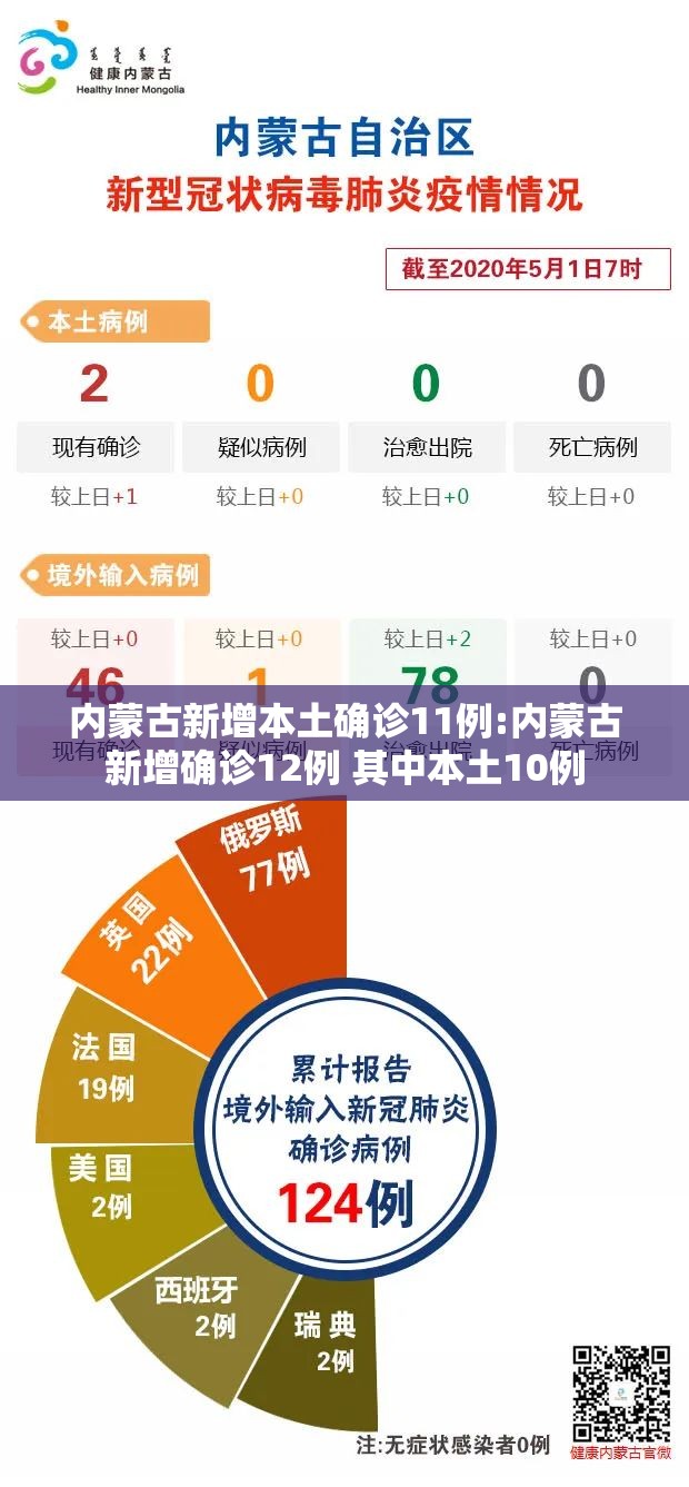 内蒙古新增本土确诊11例:内蒙古新增确诊12例 其中本土10例