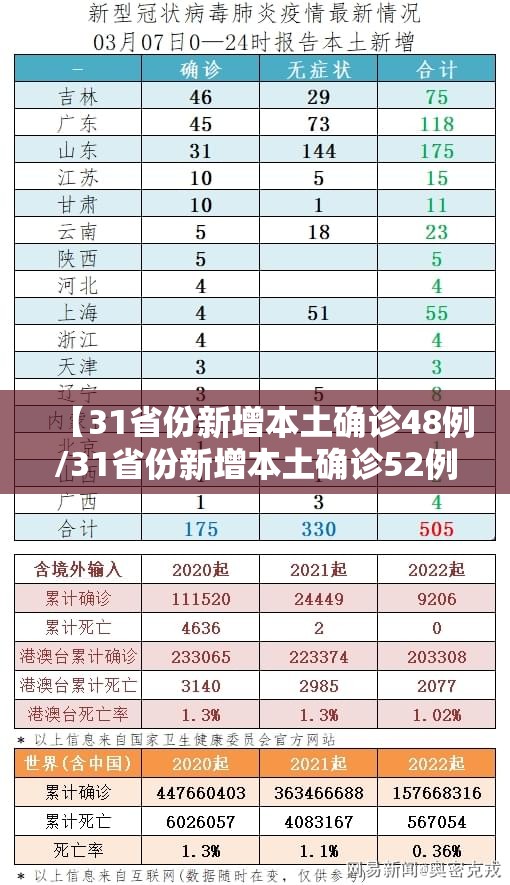 【31省份新增本土确诊48例/31省份新增本土确诊52例】