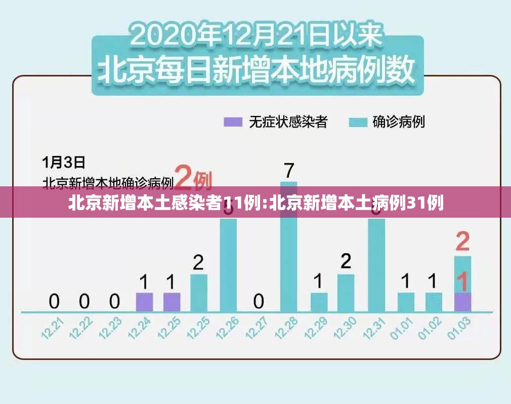 北京新增本土感染者11例:北京新增本土病例31例