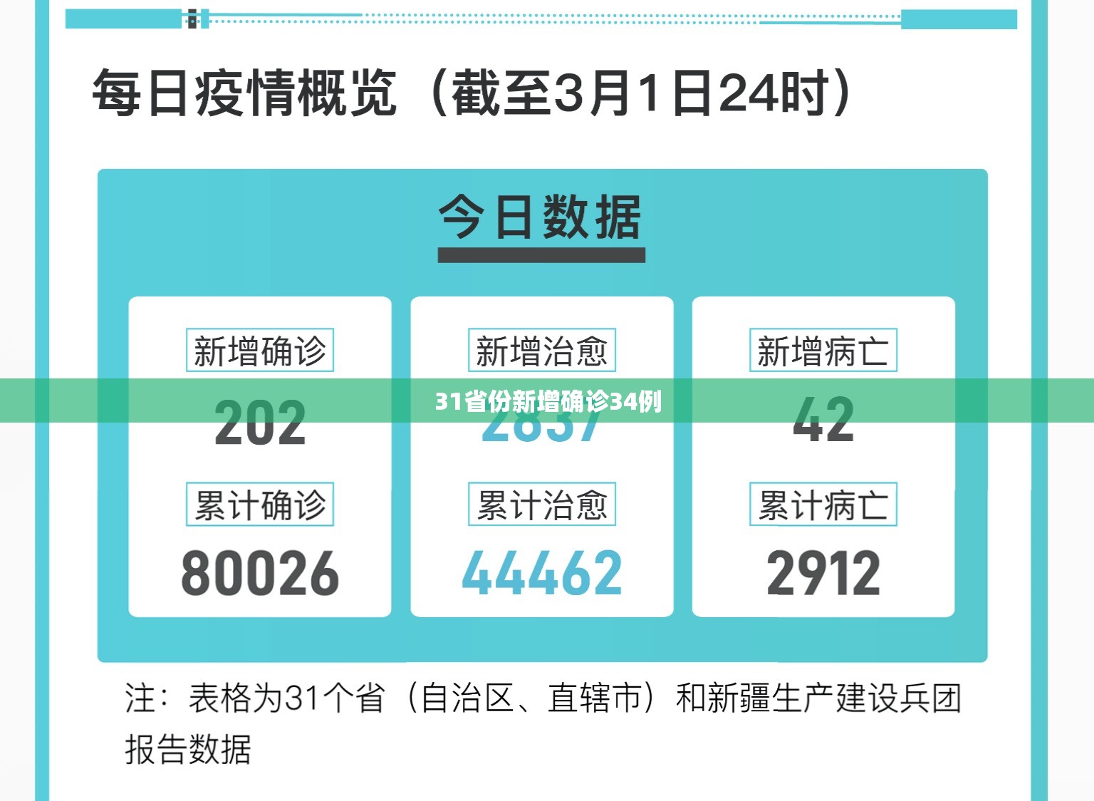 31省份新增确诊34例:31省份新增确诊33例