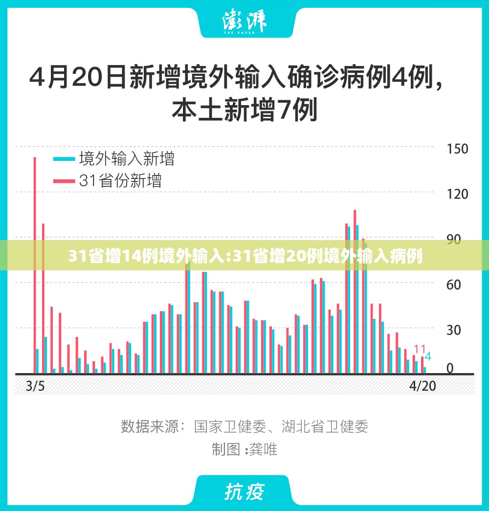 31省增14例境外输入:31省增20例境外输入病例