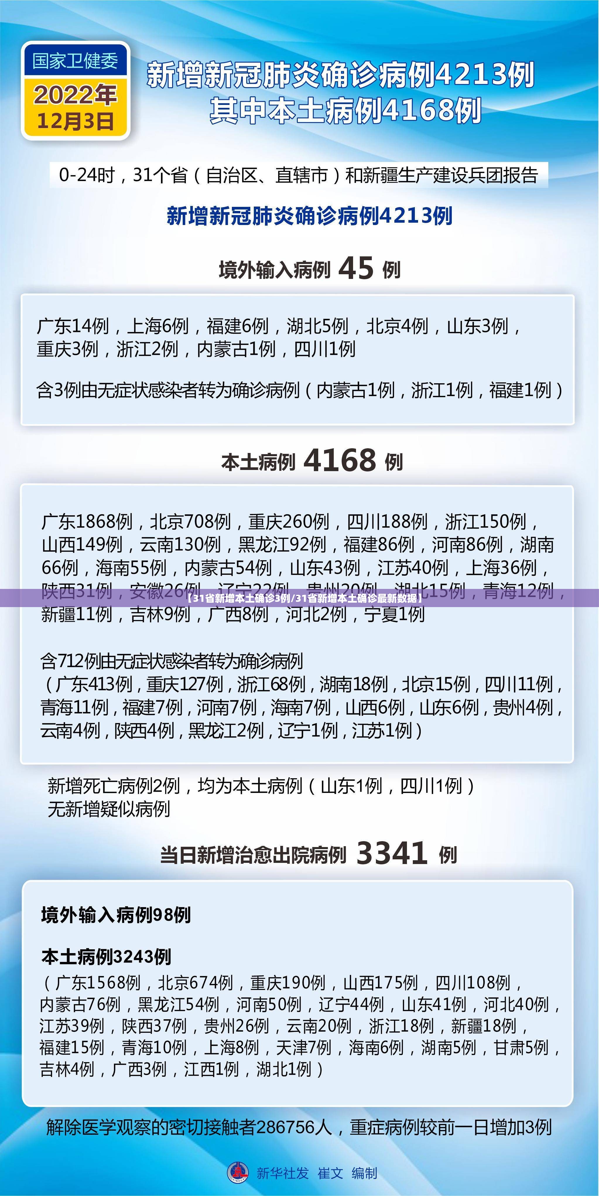 【31省新增本土确诊3例/31省新增本土确诊最新数据】