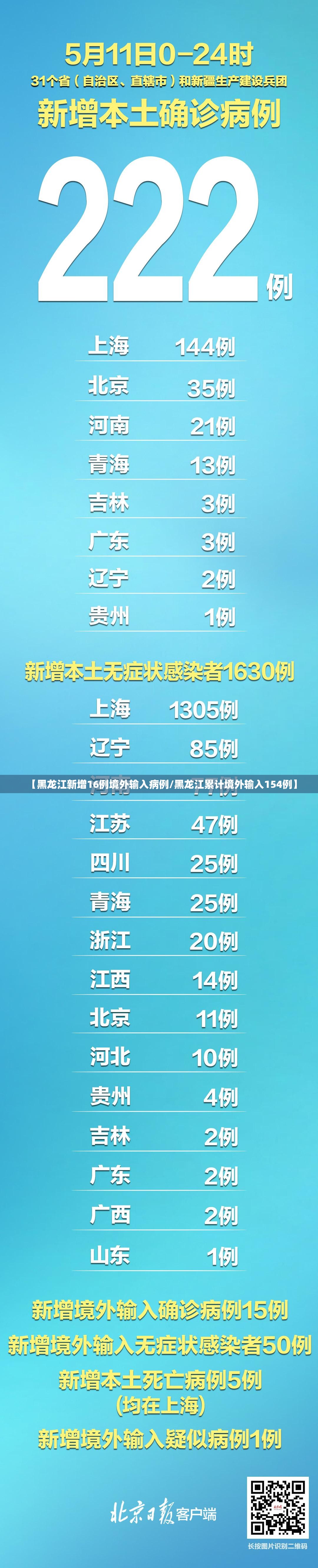 【黑龙江新增16例境外输入病例/黑龙江累计境外输入154例】