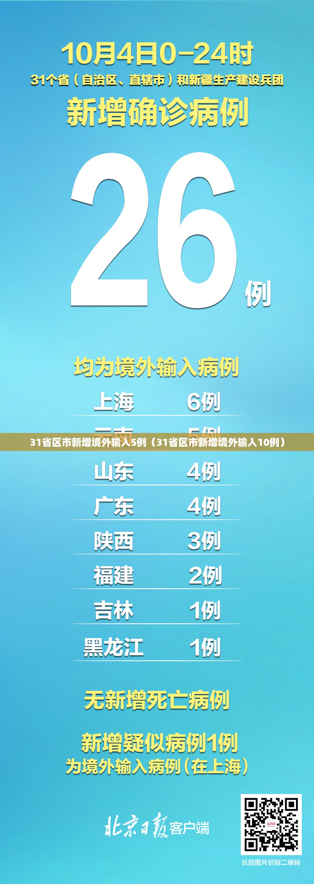 31省区市新增境外输入5例（31省区市新增境外输入10例）