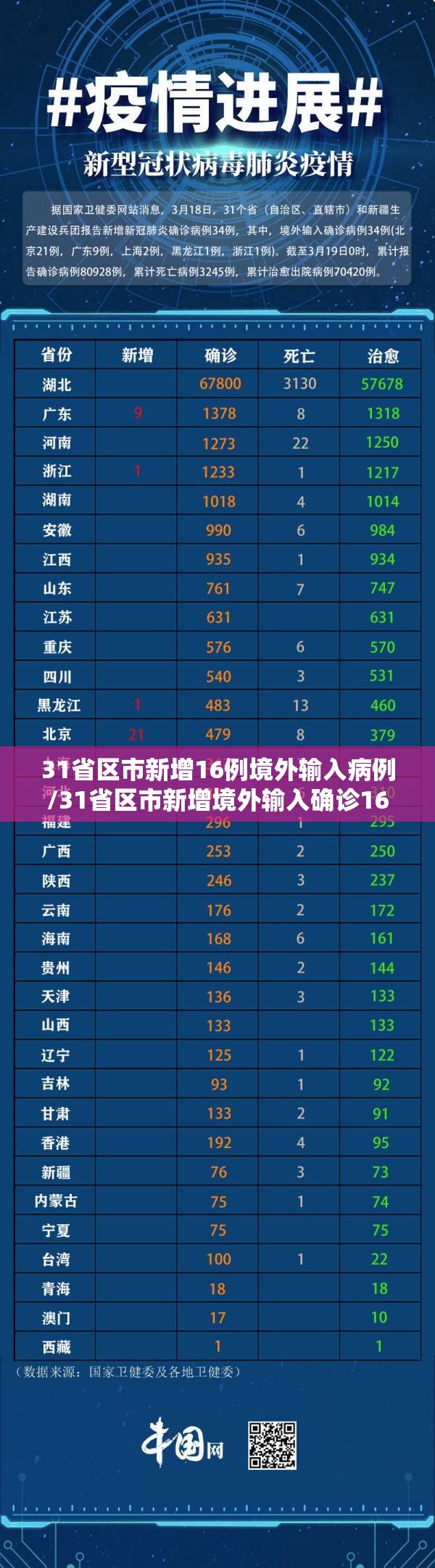 31省区市新增16例境外输入病例/31省区市新增境外输入确诊16例 31省区市新增16例境外输入病例/31省区市新增境外输入确诊16例