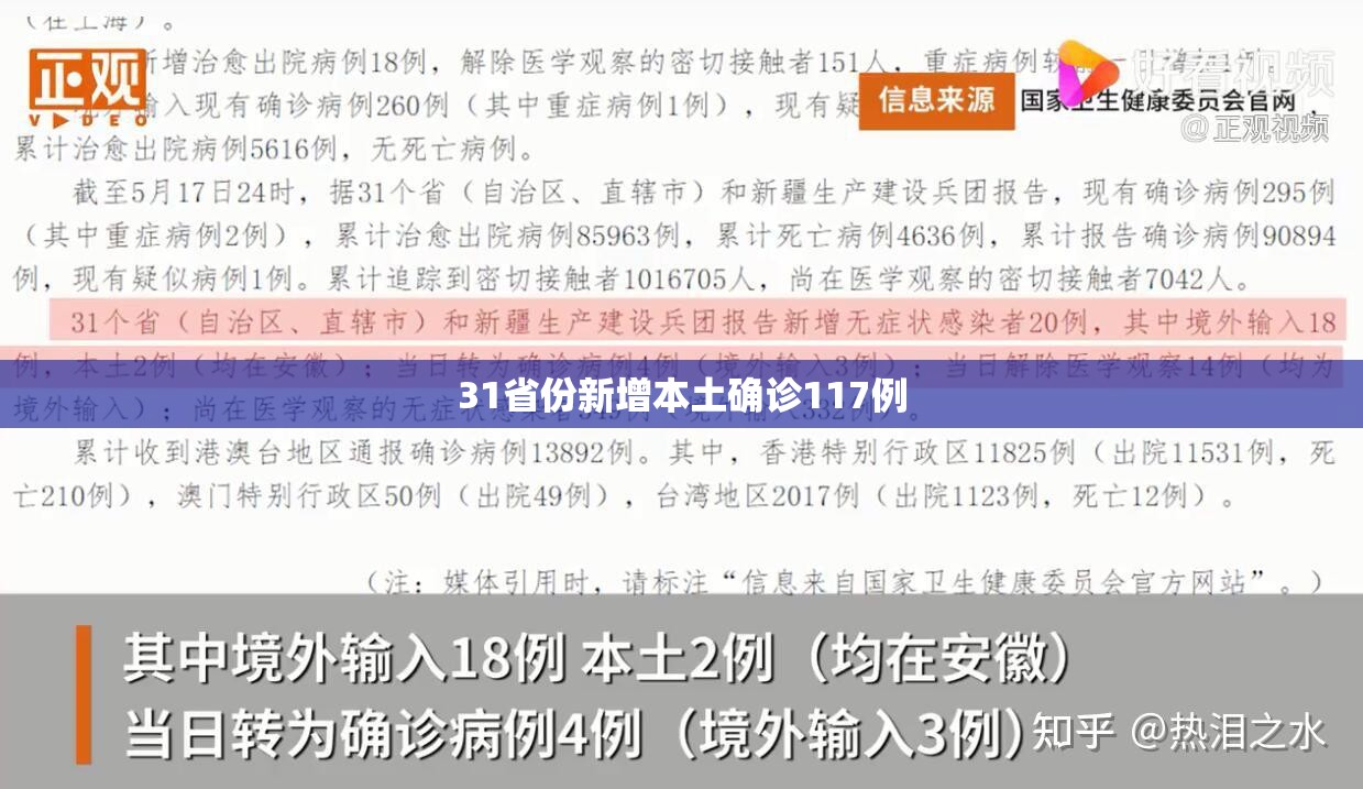 31省份新增本土确诊117例:31省份新增确诊19例 本土4例