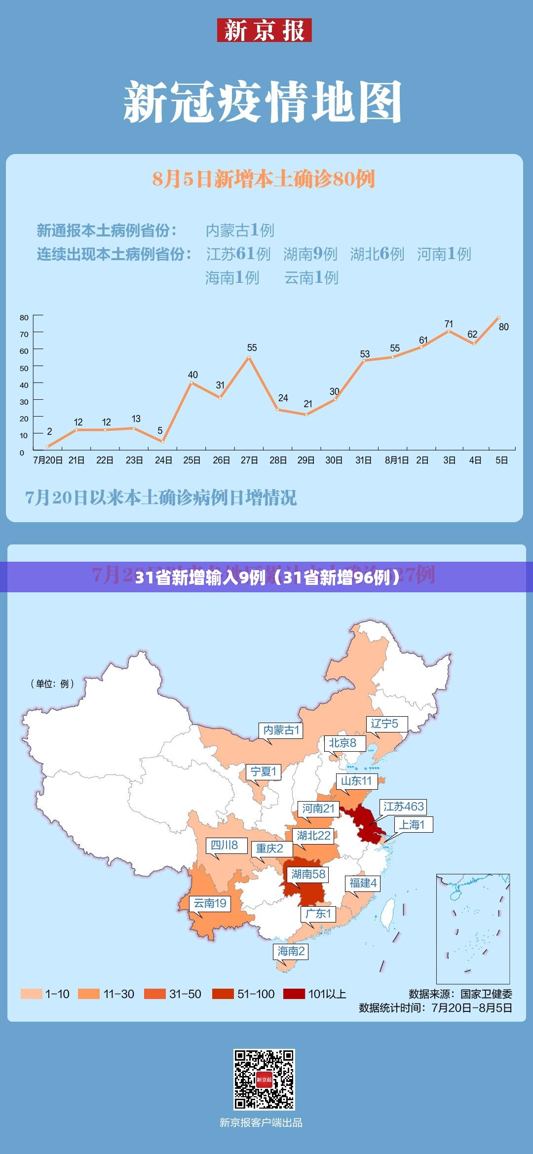 31省新增输入9例（31省新增96例）
