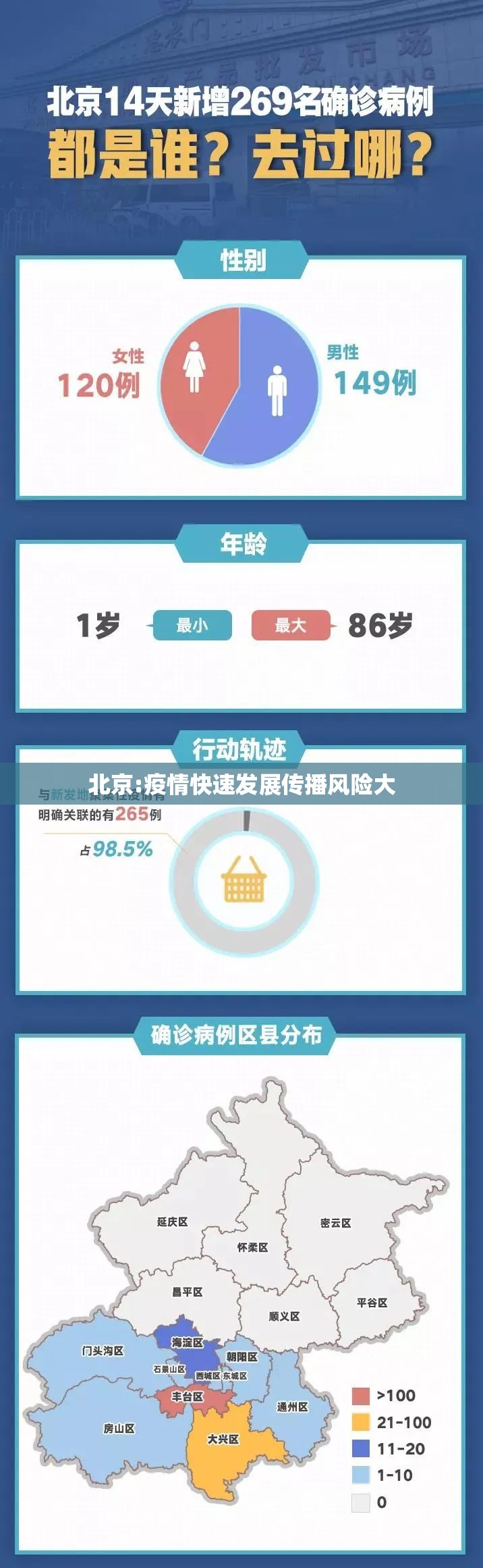 北京:疫情快速发展传播风险大/北京疫情传染源究竟在哪?