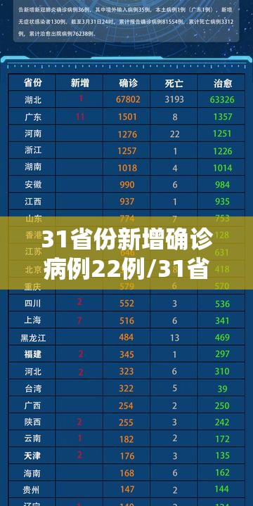 31省份新增确诊病例22例/31省份新增确诊病例36例