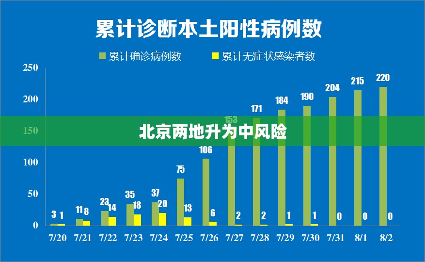 北京两地升为中风险/北京中风险地区增加到4个