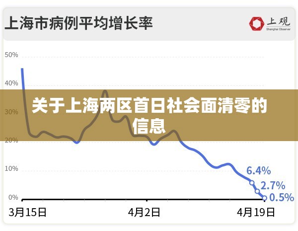 关于上海两区首日社会面清零的信息