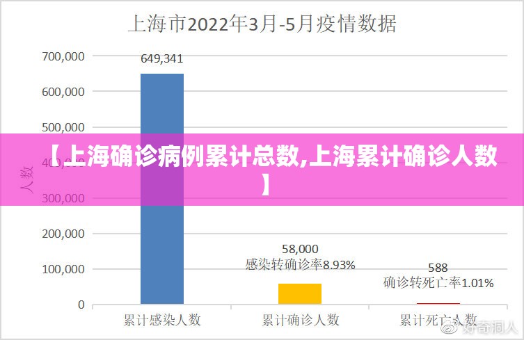 【上海确诊病例累计总数,上海累计确诊人数】