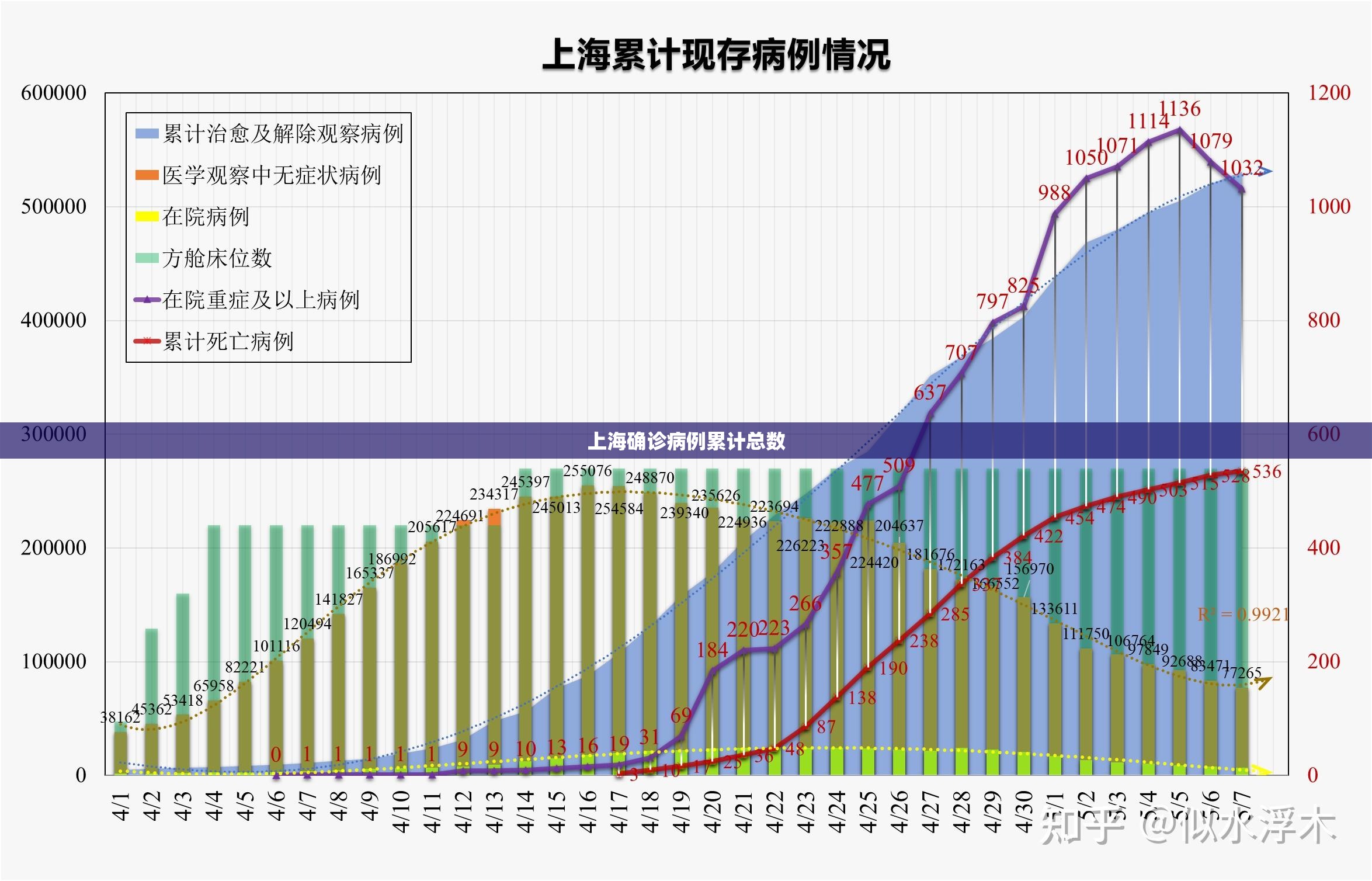 【上海确诊病例累计总数,上海累计确诊人数】