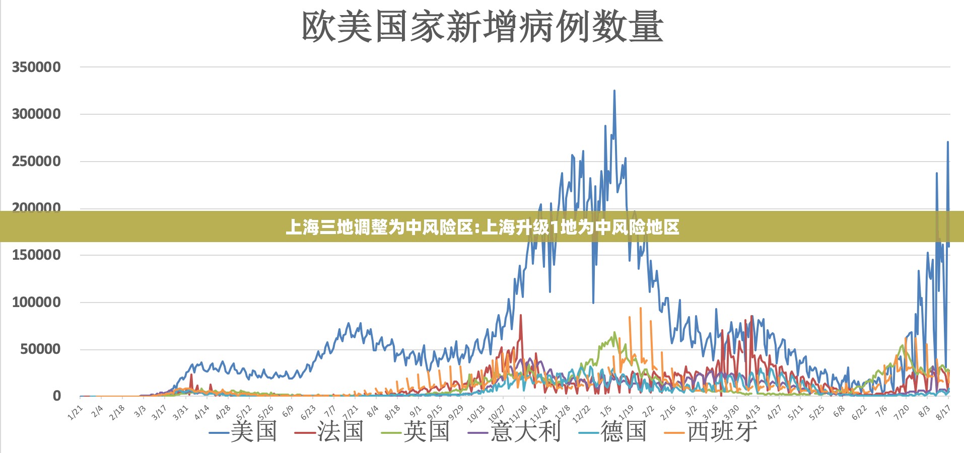 上海三地调整为中风险区:上海升级1地为中风险地区