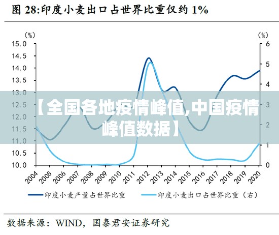 【全国各地疫情峰值,中国疫情峰值数据】