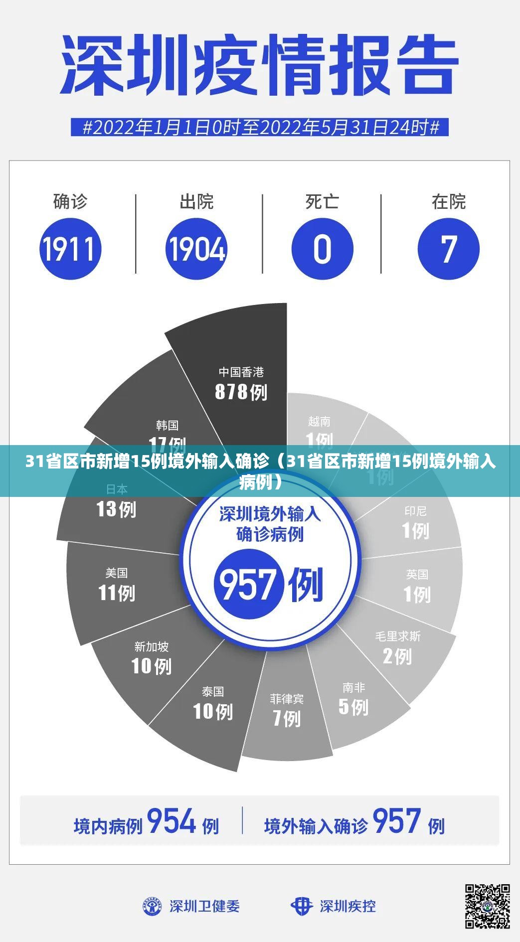 31省区市新增15例境外输入确诊（31省区市新增15例境外输入病例）
