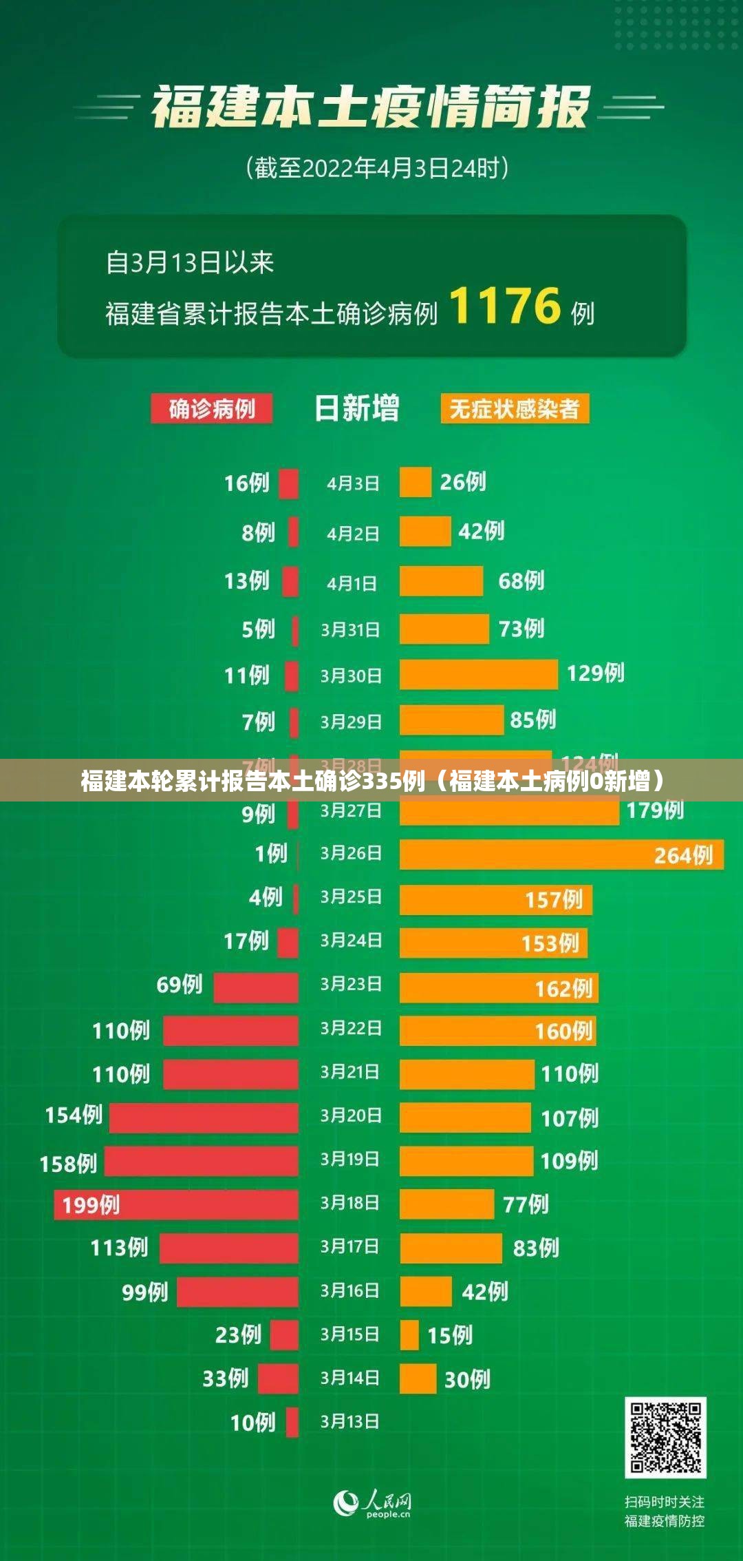 福建本轮累计报告本土确诊335例（福建本土病例0新增）