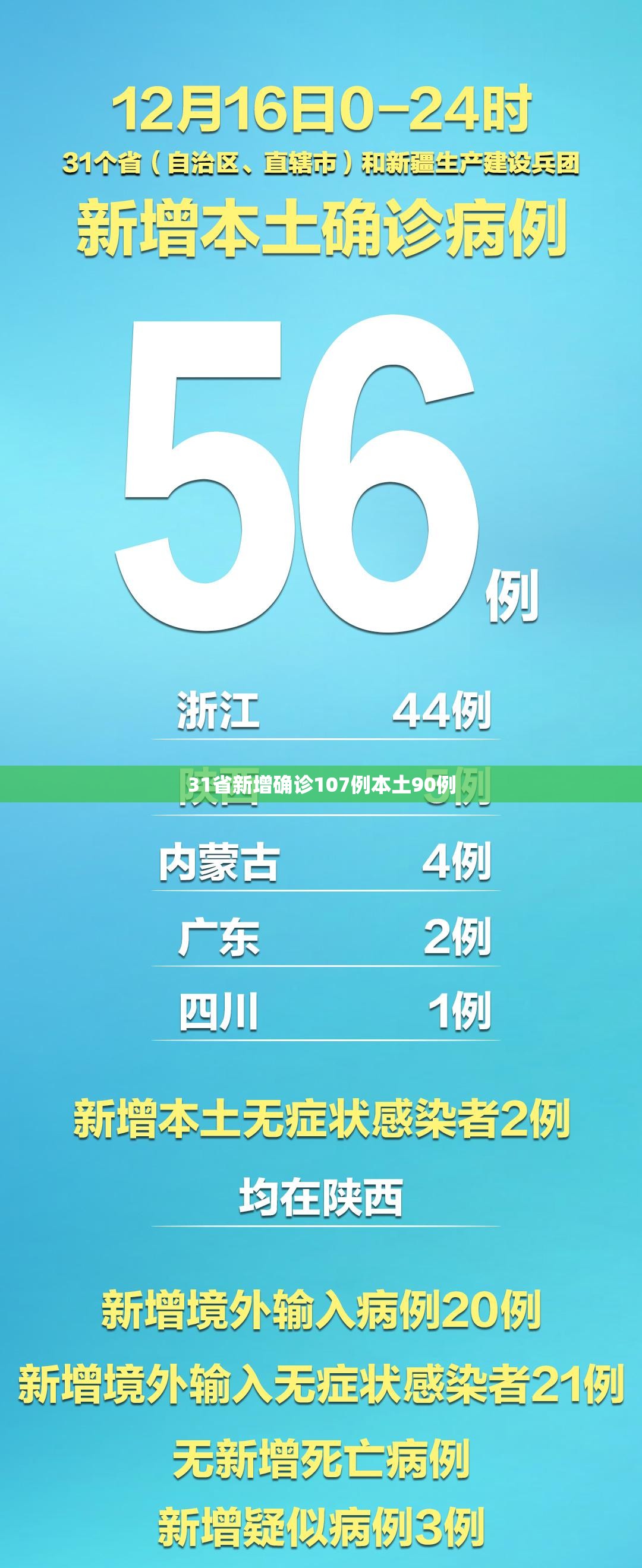31省新增确诊107例本土90例/31省新增确诊12例 本土4例
